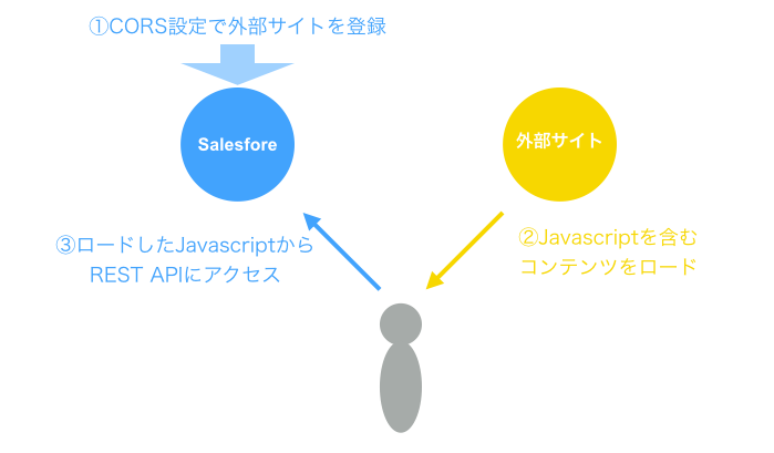 force com rest apiがついにcorsをサポート at